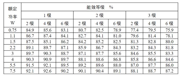 高效節能電機標準表格圖