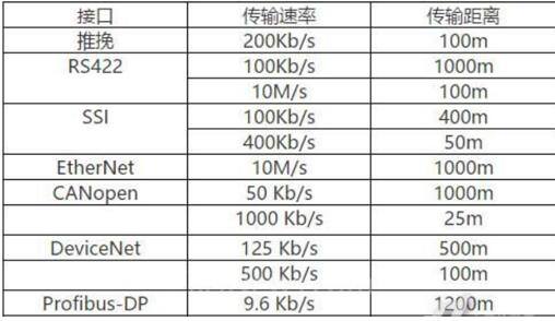 伺服電機(jī)編碼器電纜線布局參數(shù)表
